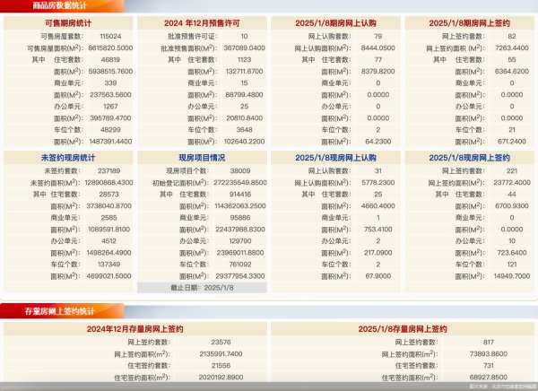 配资平台代理 每日网签 | 2025年1月8日北京新房网签303套、二手房网签817套