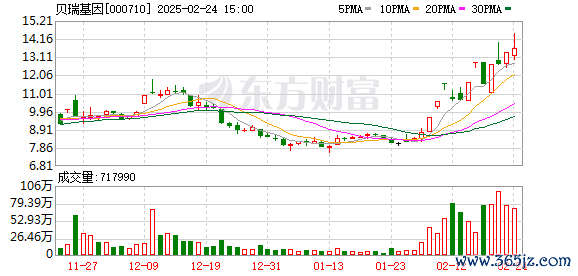 股票配资排名  贝瑞基因完成Vega测序平台交付及测试 为产品“出海”按下加速键